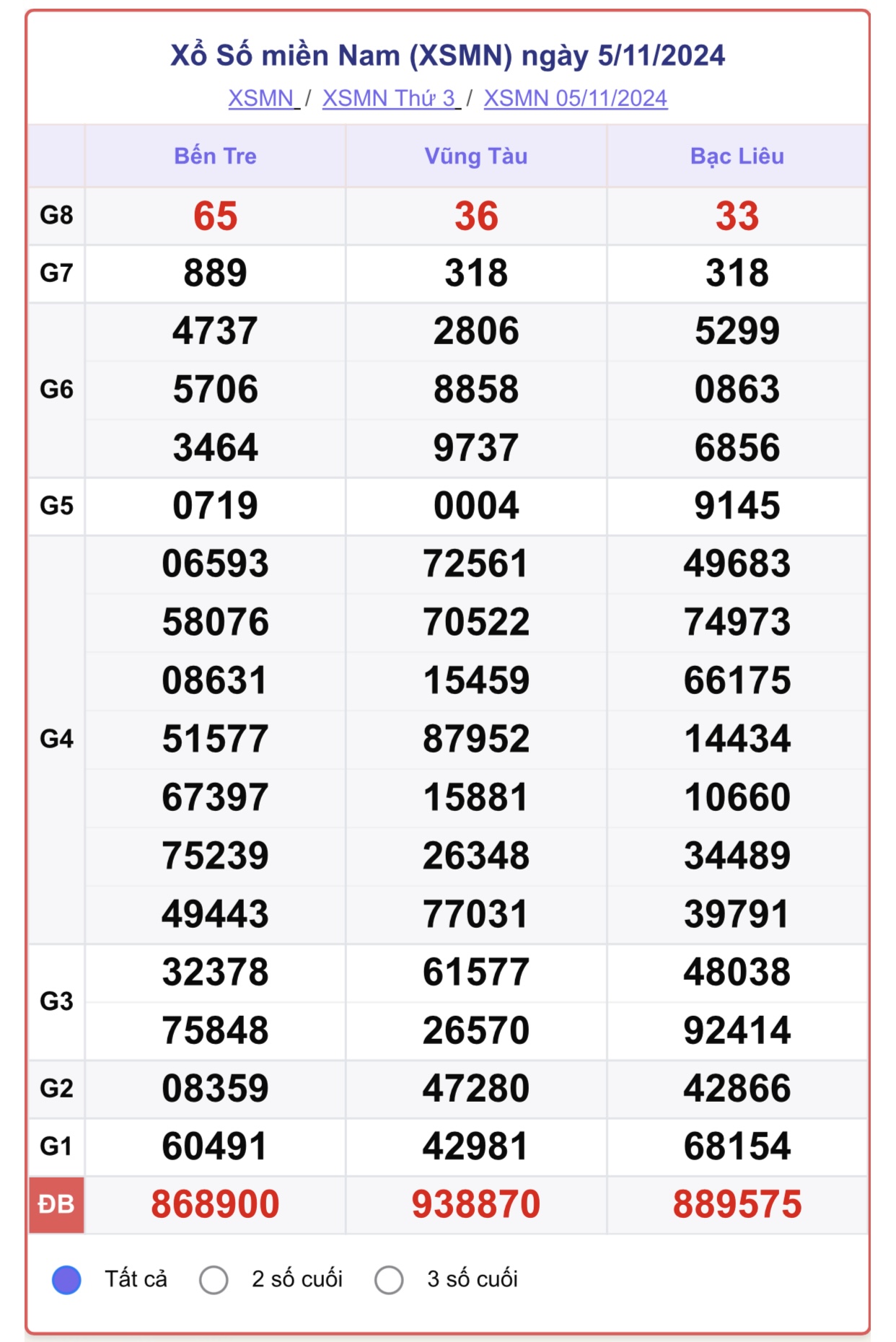 XSMN 6/11 - Kết quả xổ số miền Nam hôm nay 6/11/2024 - KQXSMN ngày 6/11- Ảnh 2.