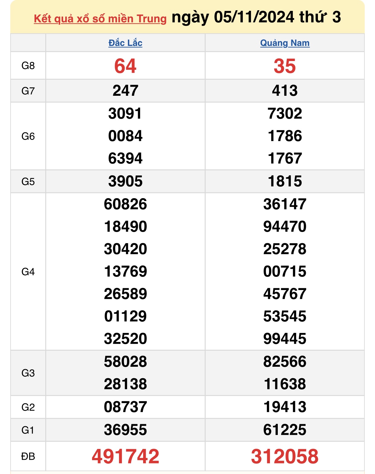 XSMT 6/11 - Kết quả xổ số miền Trung hôm nay 6/11/2024 - KQXSMT ngày 6/11- Ảnh 2.