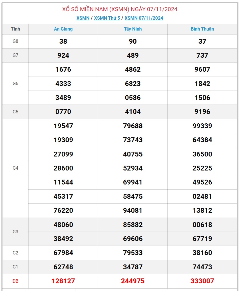 XSMN 7/11 - Kết quả xổ số miền Nam hôm nay 7/11/2024 - KQXSMN ngày 7/11- Ảnh 1.