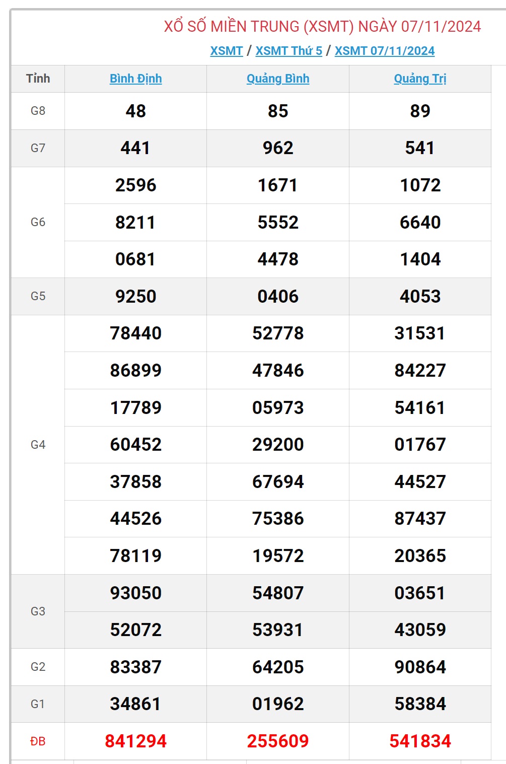 XSMT 7/11 - Kết quả xổ số miền Trung hôm nay 7/11/2024 - KQXSMT ngày 7/11- Ảnh 1.