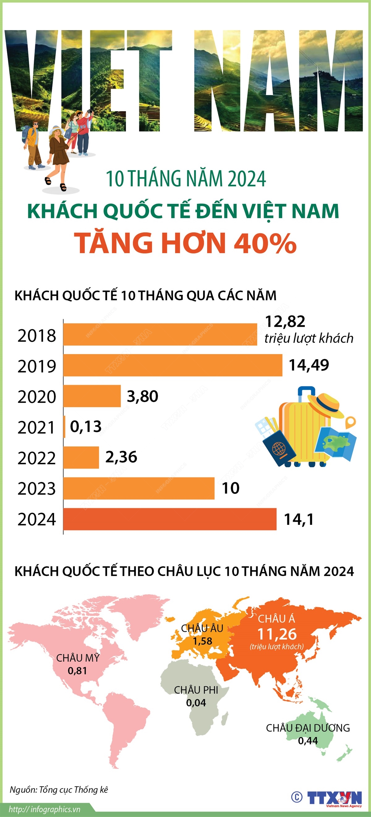 10 tháng, khách quốc tế đến Việt Nam tăng hơn 40%- Ảnh 1.