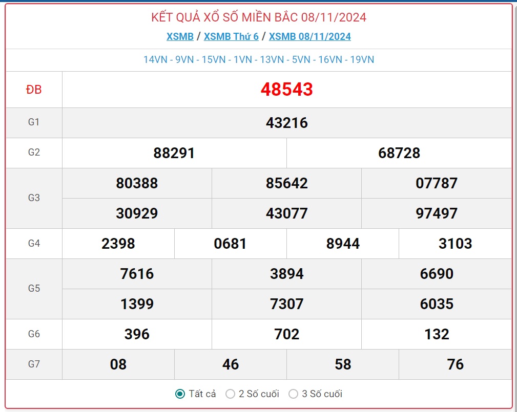 XSMB 9/11 - Kết quả xổ số miền Bắc hôm nay 9/11/2024 - KQXSMB ngày 9/11- Ảnh 2.