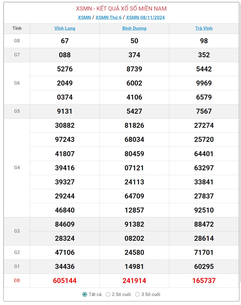 XSMN 9/11 - Kết quả xổ số miền Nam hôm nay 9/11/2024 - KQXSMN ngày 9/11- Ảnh 2.