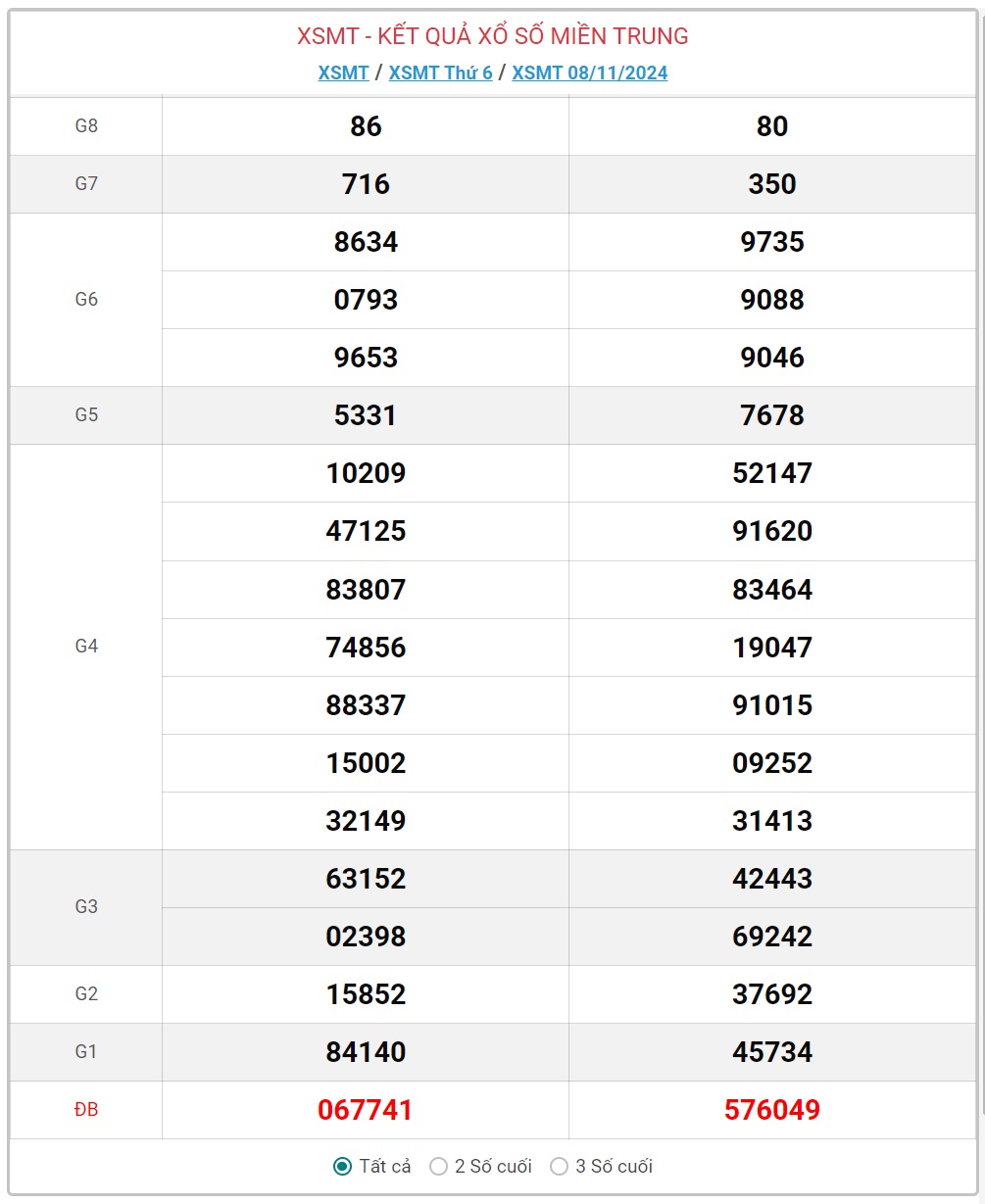 XSMT 9/11 - Kết quả xổ số miền Trung hôm nay 9/11/2024 - KQXSMT ngày 9/11- Ảnh 2.