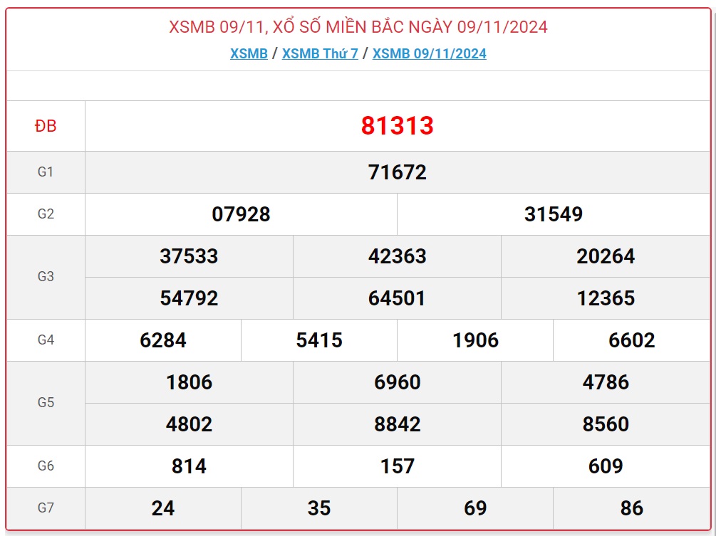 XSMB 9/11 - Kết quả xổ số miền Bắc hôm nay 9/11/2024 - KQXSMB ngày 9/11- Ảnh 1.