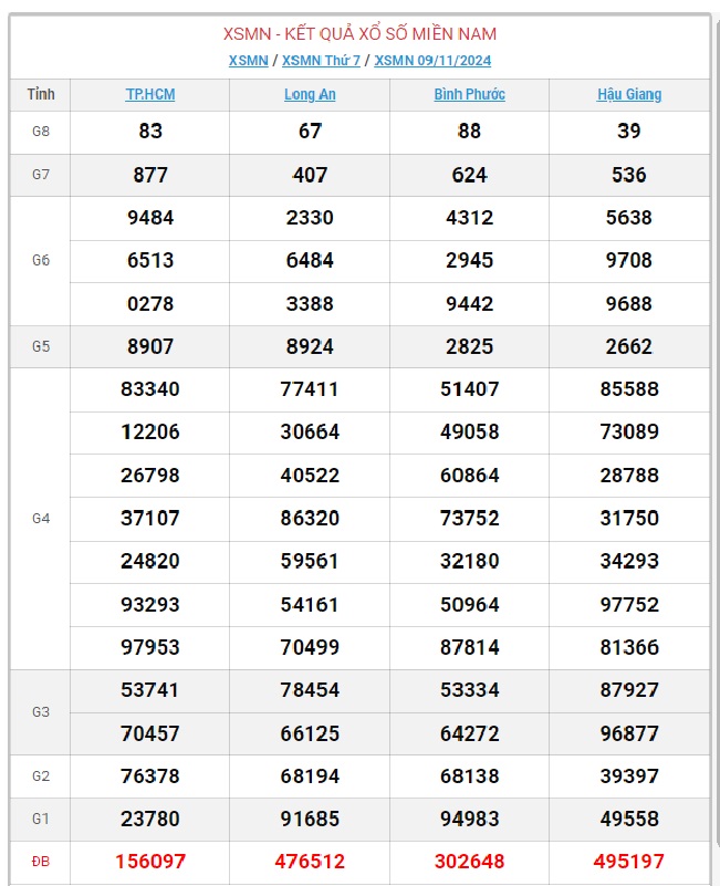 XSMN 10/11 - Kết quả xổ số miền Nam hôm nay 10/11/2024 - KQXSMN ngày 10/11- Ảnh 2.