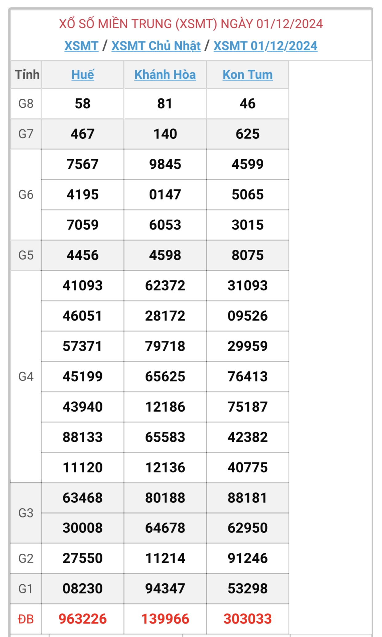 XSMT 2/12 - Kết quả xổ số miền Trung hôm nay 2/12/2024 - KQXSMT ngày 2/12- Ảnh 2.