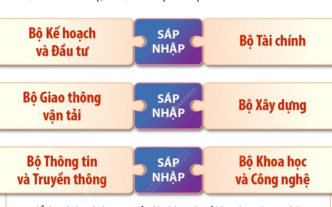 Dự kiến sắp xếp, tinh gọn tổ chức bộ máy đối với các bộ, cơ quan ngang bộ