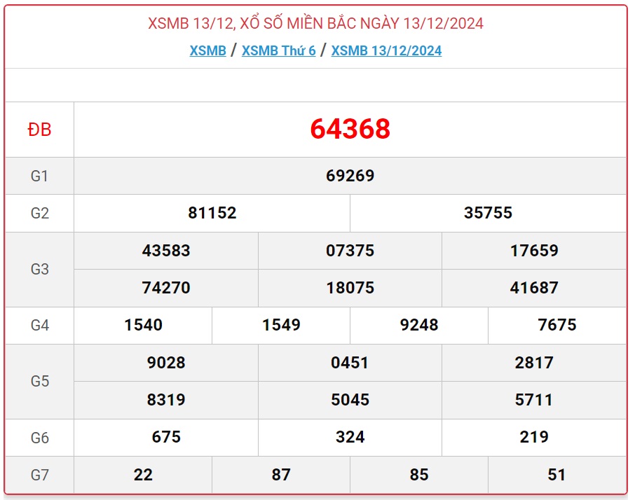 XSMB 15/12 - Kết quả xổ số miền Bắc hôm nay 15/12/2024 - KQXSMB ngày 15/12- Ảnh 3.