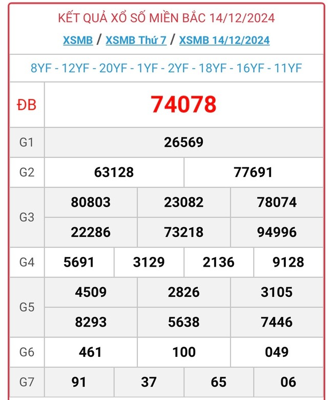 XSMB 15/12 - Kết quả xổ số miền Bắc hôm nay 15/12/2024 - KQXSMB ngày 15/12- Ảnh 2.