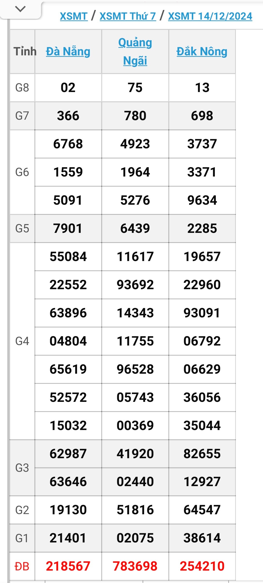 XSMT 15/12 - Kết quả xổ số miền Trung hôm nay 15/12/2024 - KQXSMT ngày 15/12- Ảnh 2.