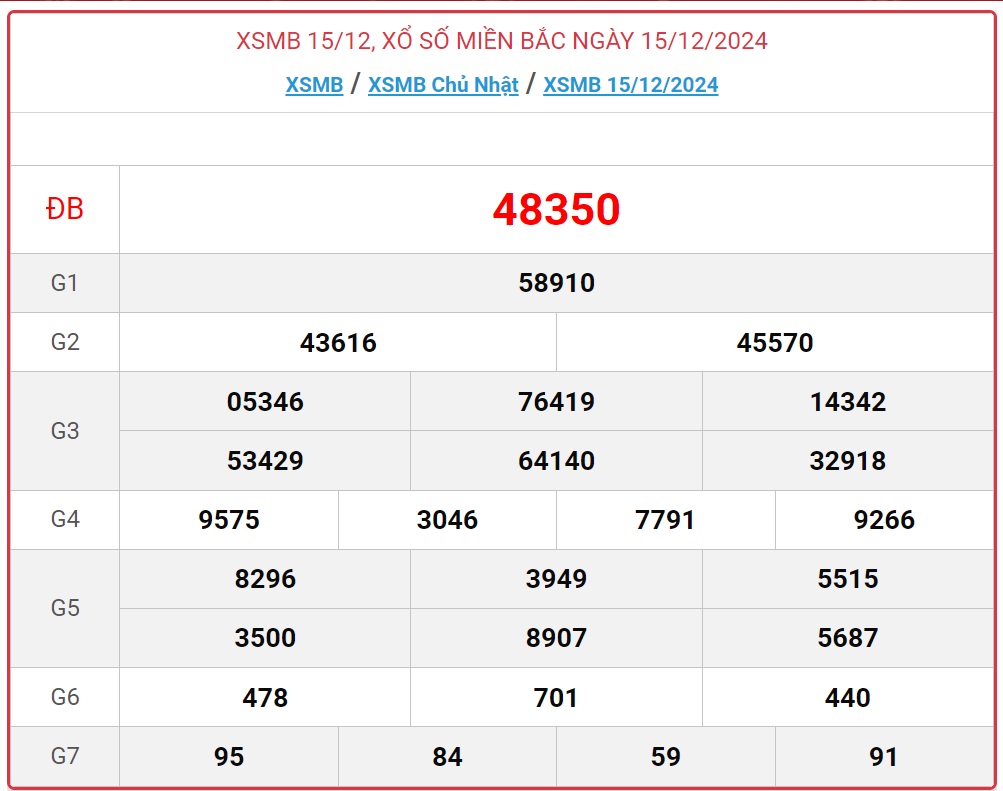 XSMB 15/12 - Kết quả xổ số miền Bắc hôm nay 15/12/2024 - KQXSMB ngày 15/12- Ảnh 1.