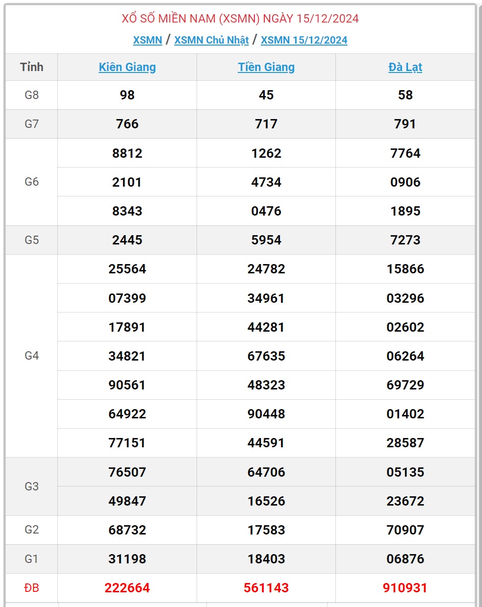 XSMN 15/12 - Kết quả xổ số miền Nam hôm nay 15/12/2024 - KQXSMN ngày 15/12- Ảnh 1.