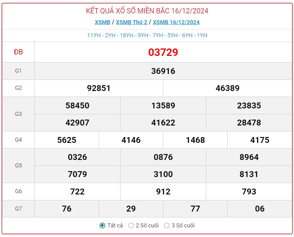 XSMB 17/12 - Kết quả xổ số miền Bắc hôm nay 17/12/2024 - KQXSMB ngày 17/12- Ảnh 2.