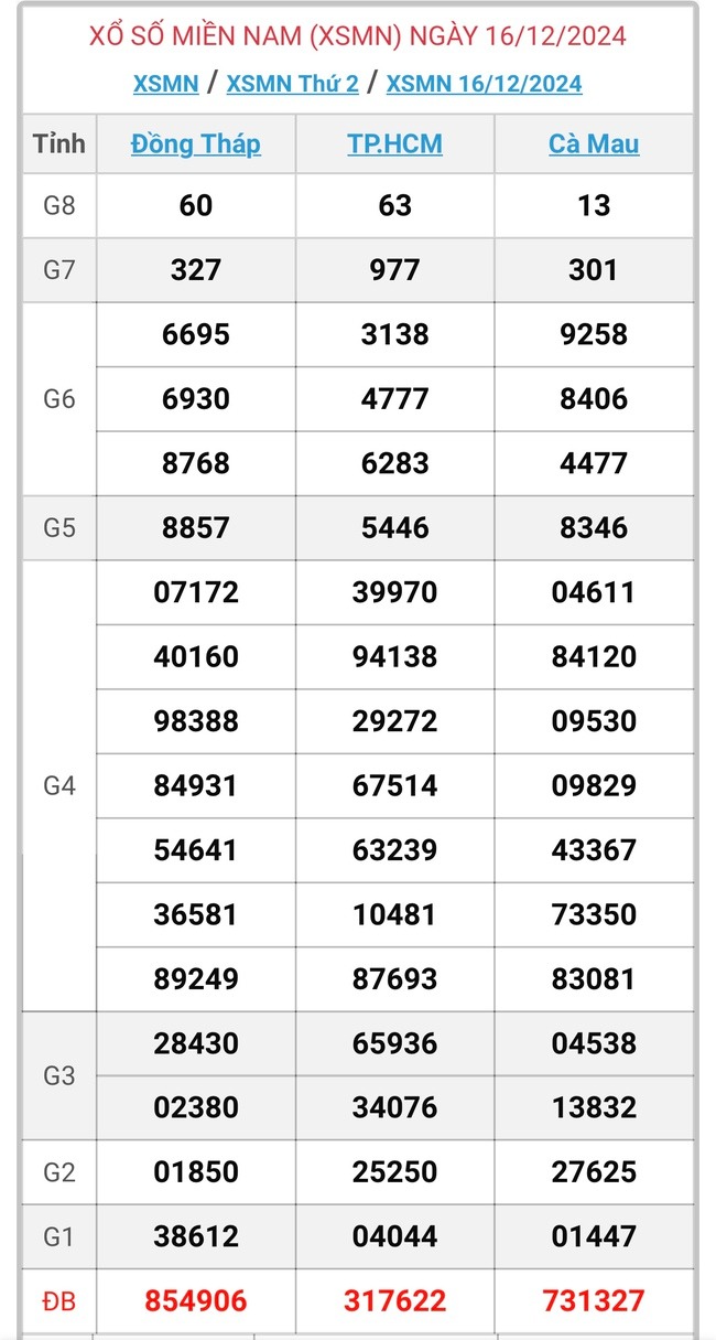 XSMN 17/12 - Kết quả xổ số miền Nam hôm nay 17/12/2024 - KQXSMN ngày 17/12- Ảnh 2.