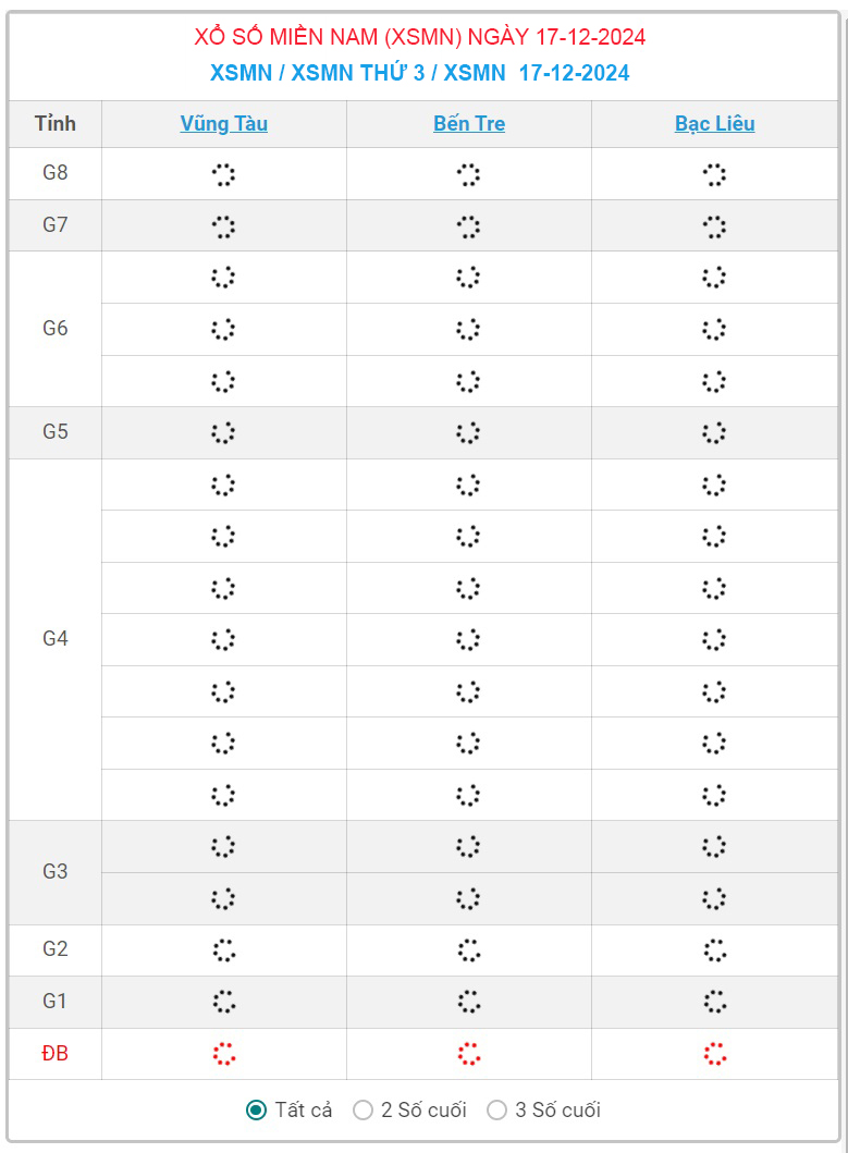XSMN 17/12 - Kết quả xổ số miền Nam hôm nay 17/12/2024 - KQXSMN ngày 17/12- Ảnh 1.