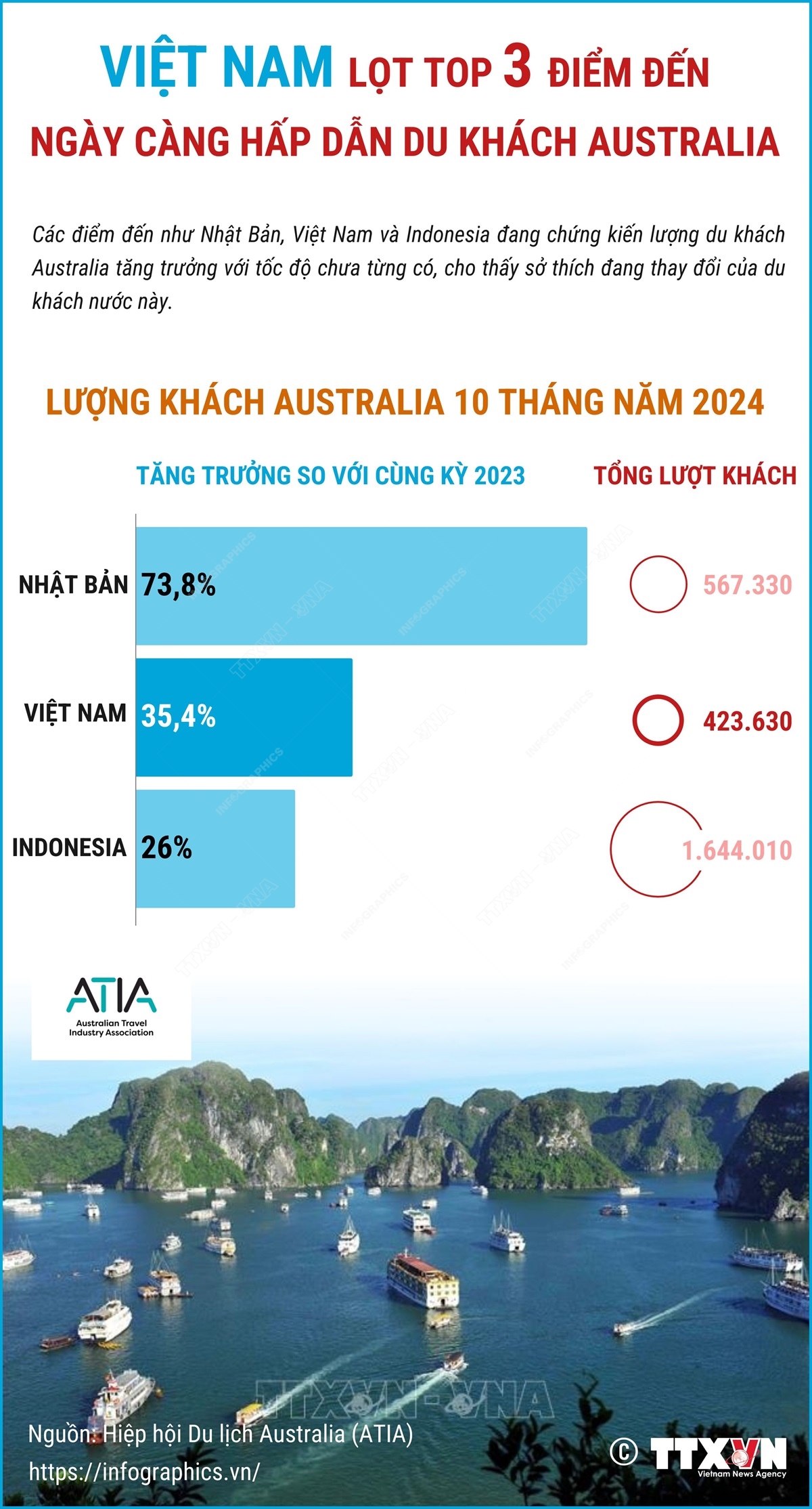 Việt Nam lọt top 3 điểm đến ngày càng hấp dẫn du khách Australia- Ảnh 1.