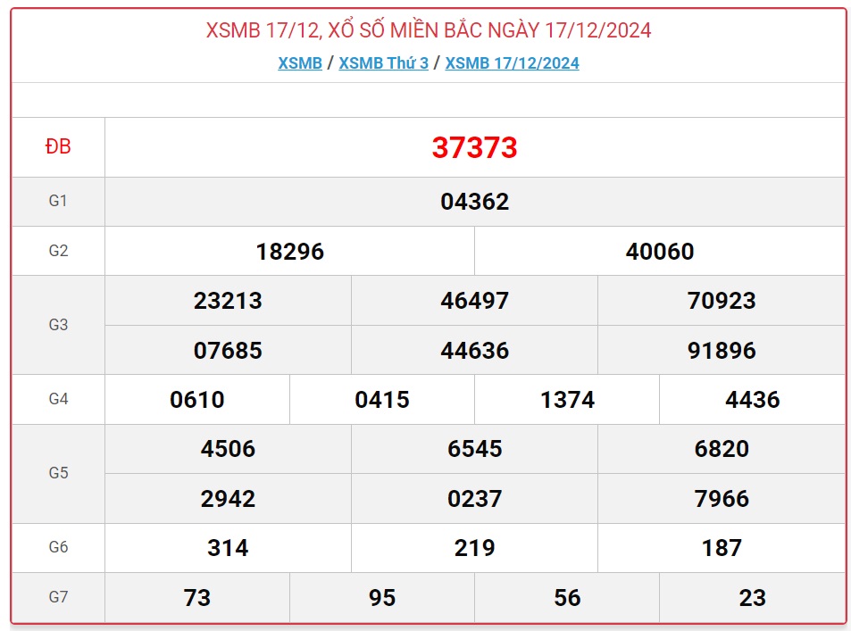 XSMB 19/12 - Kết quả xổ số miền Bắc hôm nay 19/12/2024 - KQXSMB ngày 19/12- Ảnh 3.