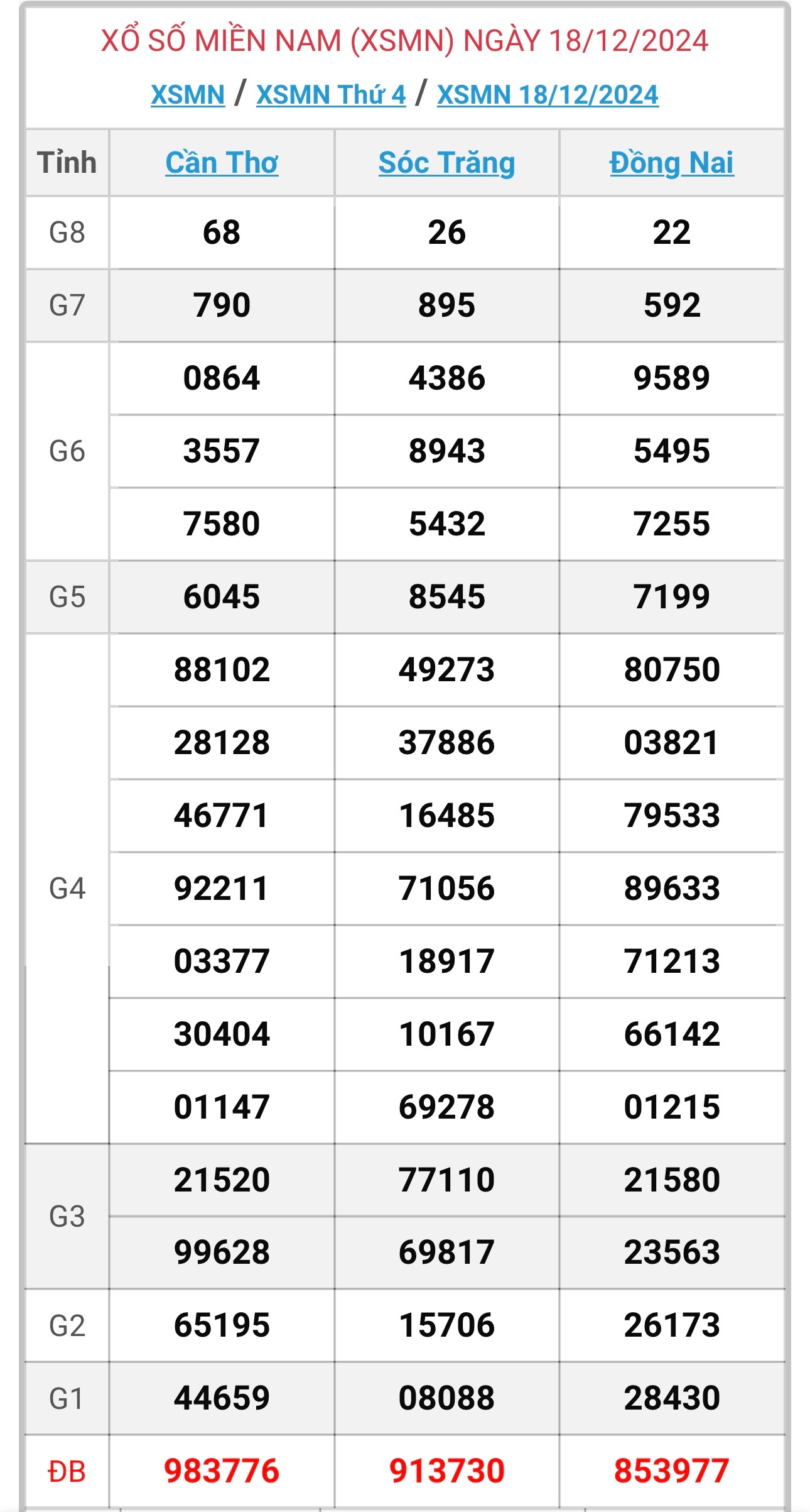 XSMN 19/12 - Kết quả xổ số miền Nam hôm nay 19/12/2024 - KQXSMN ngày 19/12- Ảnh 3.