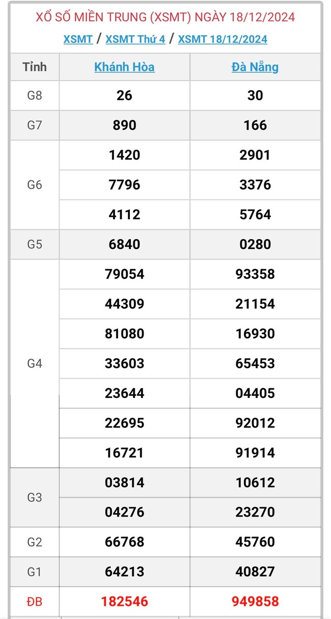 XSMT 19/12 - Kết quả xổ số miền Trung hôm nay 19/12/2024 - KQXSMT ngày 19/12- Ảnh 2.