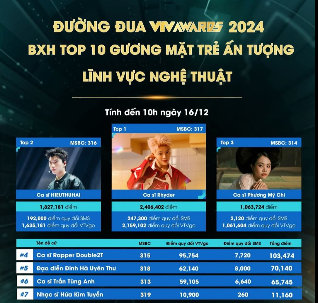 Danh tính nam ca sĩ genZ liên tiếp dẫn đầu bảng tại VTV Awards 2024- Ảnh 1.