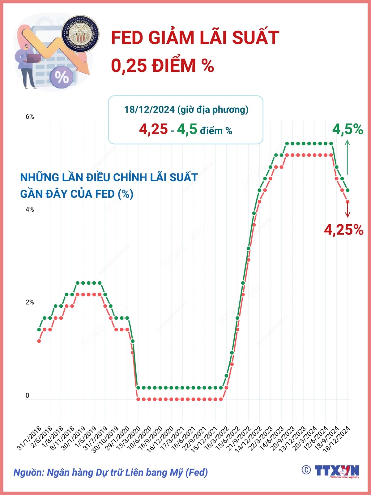 Fed giảm lãi suất lần thứ 3 liên tiếp- Ảnh 1.