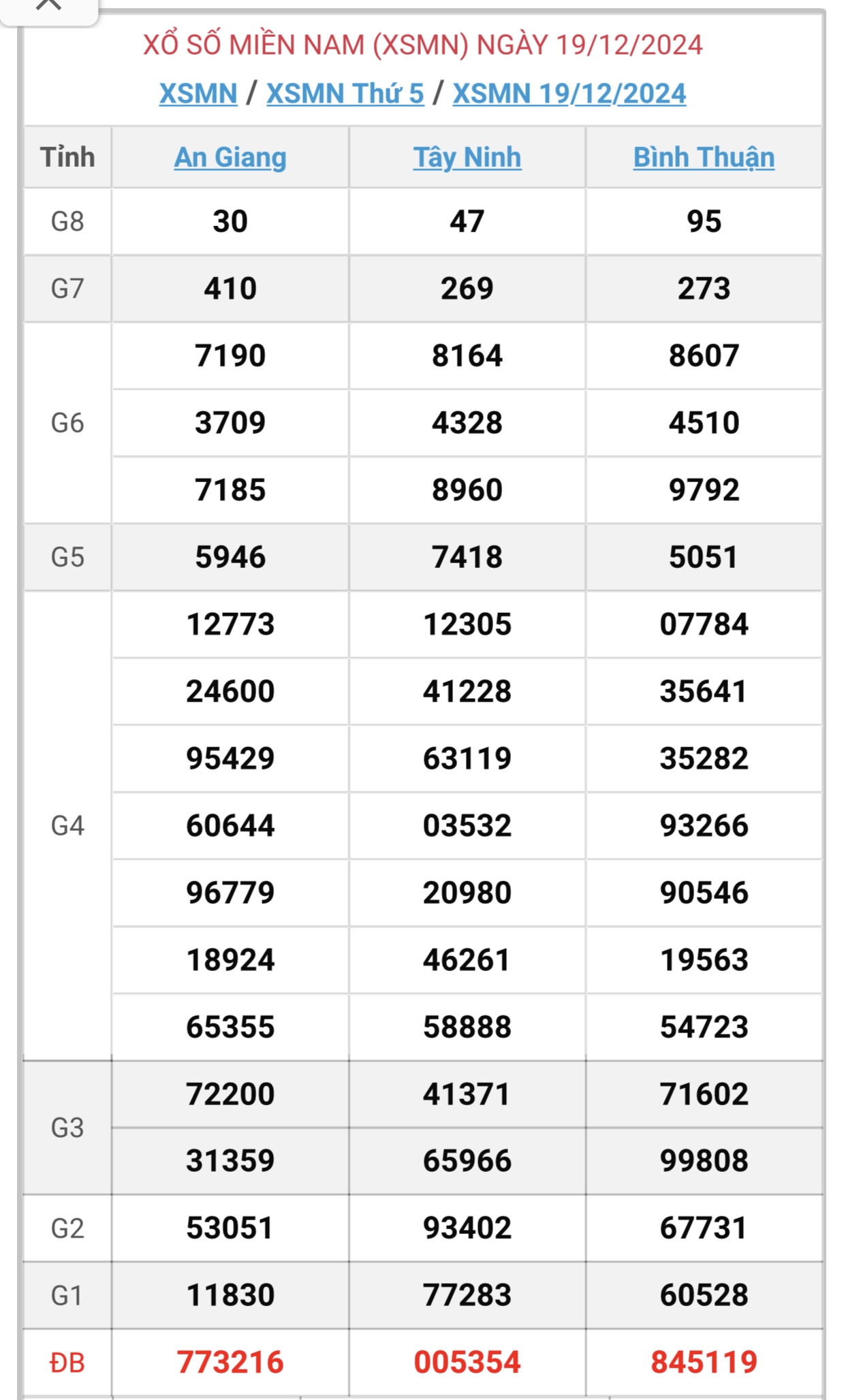 XSMN 19/12 - Kết quả xổ số miền Nam hôm nay 19/12/2024 - KQXSMN ngày 19/12- Ảnh 1.