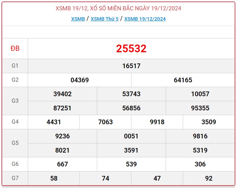 XSMB 19/12 - Kết quả xổ số miền Bắc hôm nay 19/12/2024 - KQXSMB ngày 19/12- Ảnh 1.