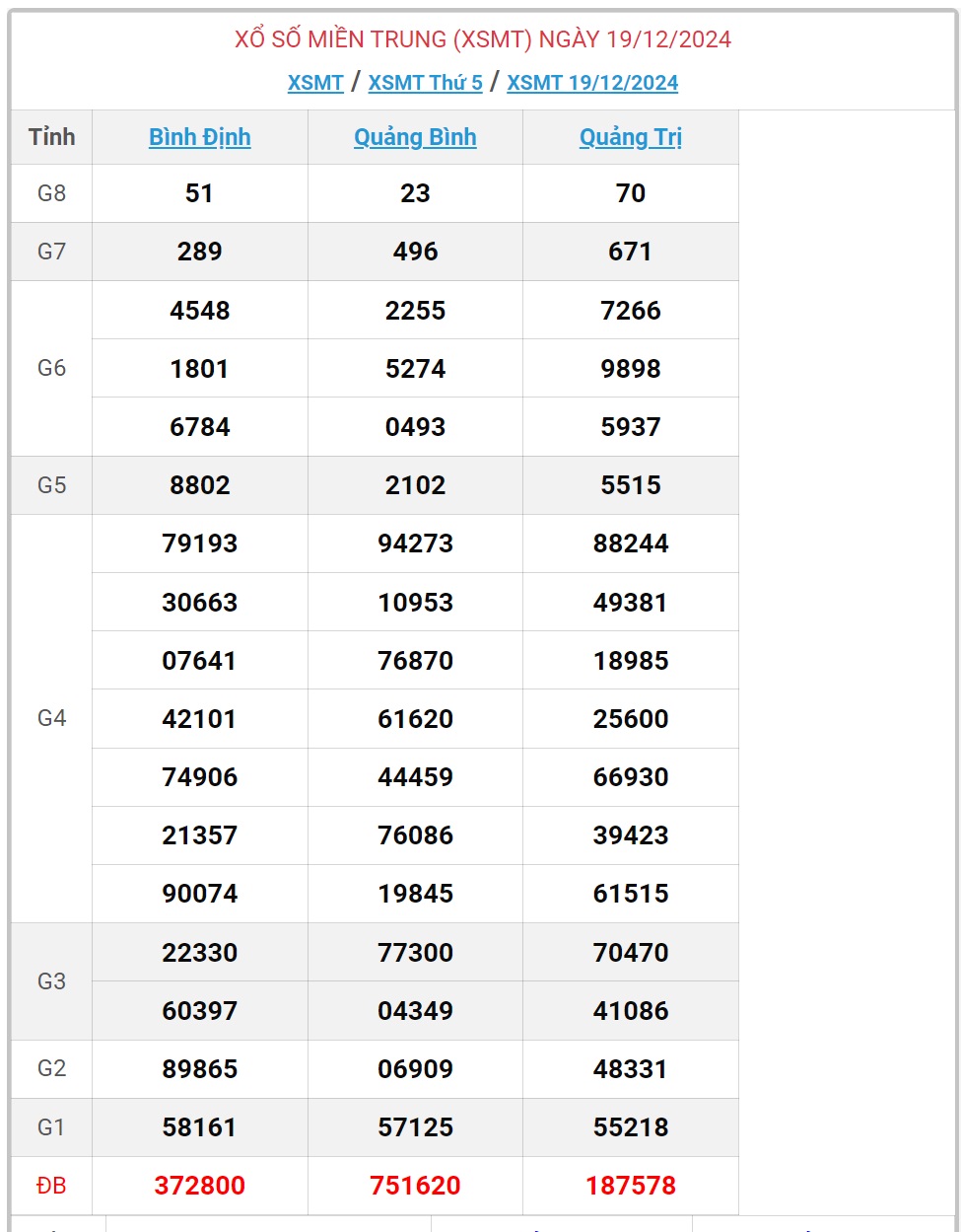 XSMT 19/12 - Kết quả xổ số miền Trung hôm nay 19/12/2024 - KQXSMT ngày 19/12- Ảnh 1.