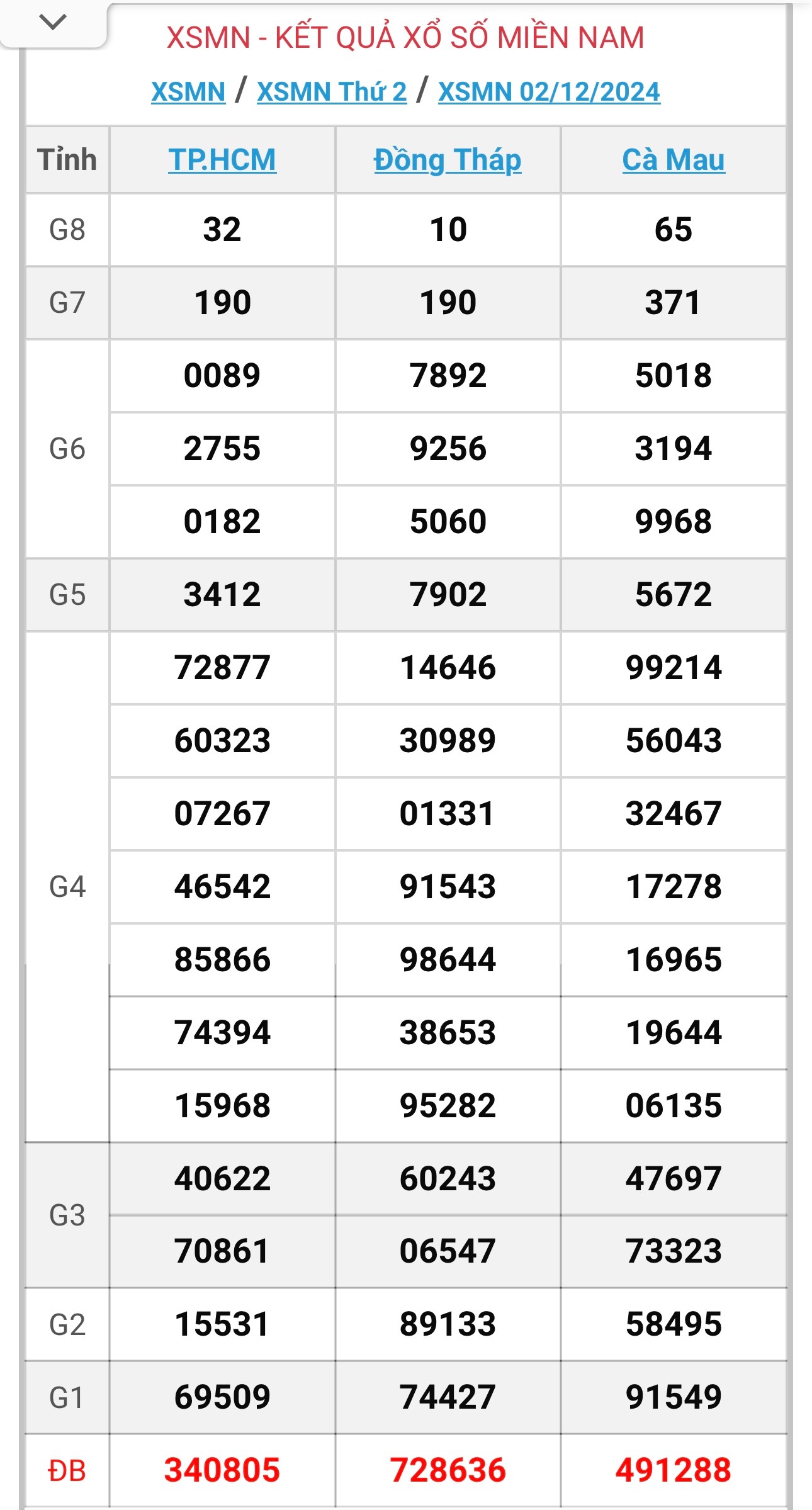 XSMN 3/12 - Kết quả xổ số miền Nam hôm nay 3/12/2024 - KQXSMN ngày 3/12- Ảnh 2.