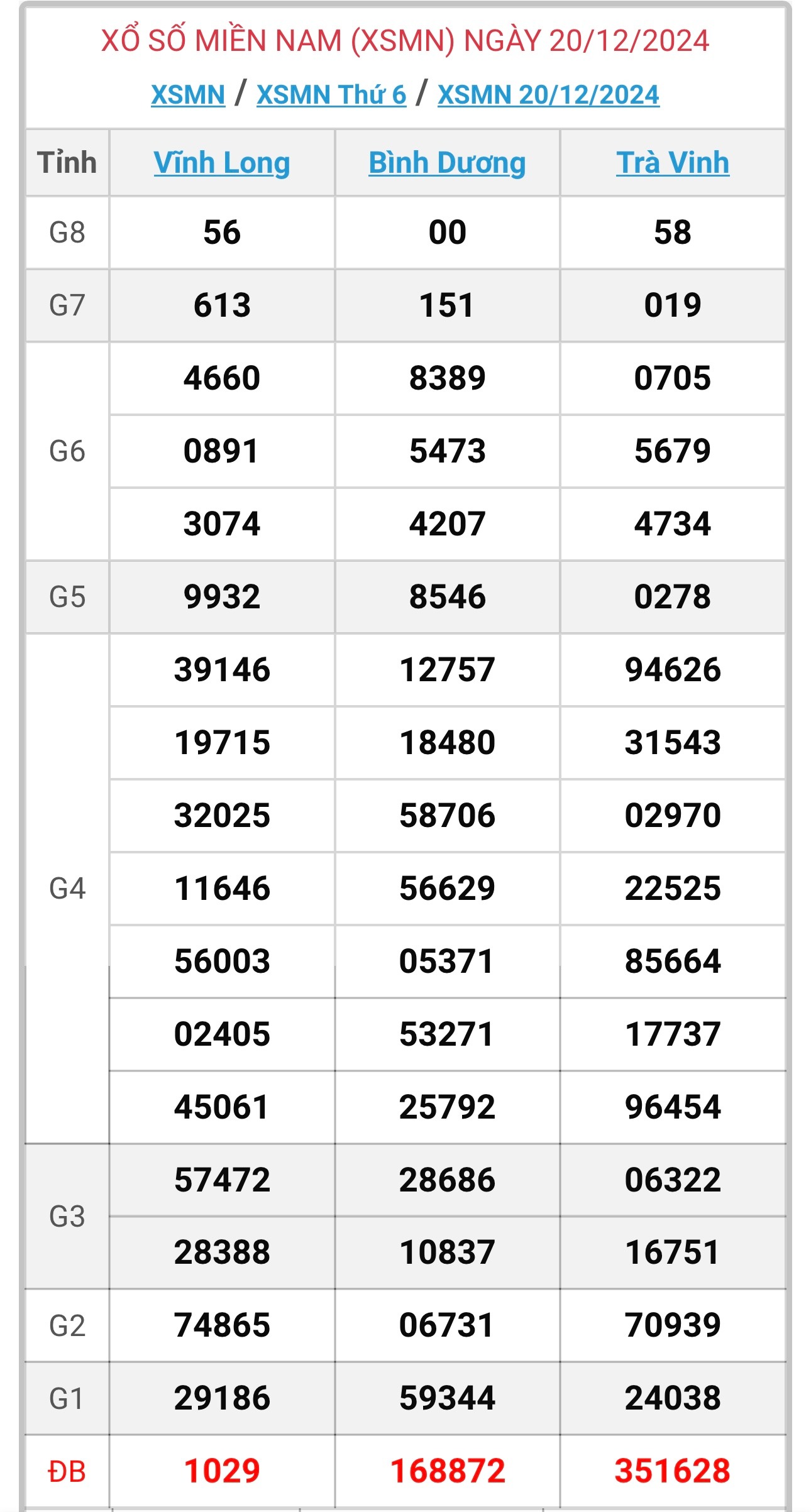 XSMN 21/12 - Kết quả xổ số miền Nam hôm nay 21/12/2024 - KQXSMN ngày 21/12- Ảnh 2.