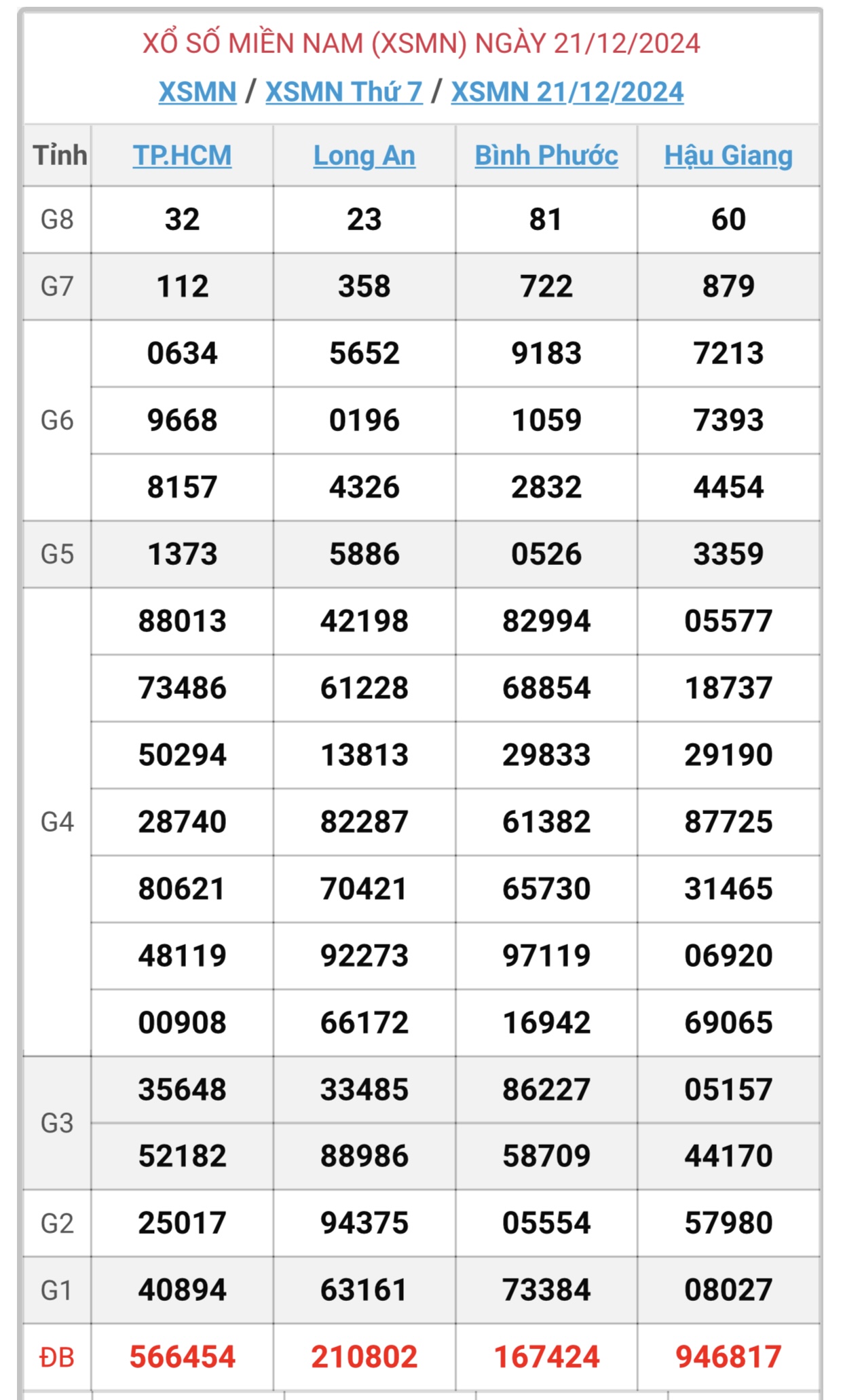 XSMN 21/12 - Kết quả xổ số miền Nam hôm nay 21/12/2024 - KQXSMN ngày 21/12- Ảnh 1.