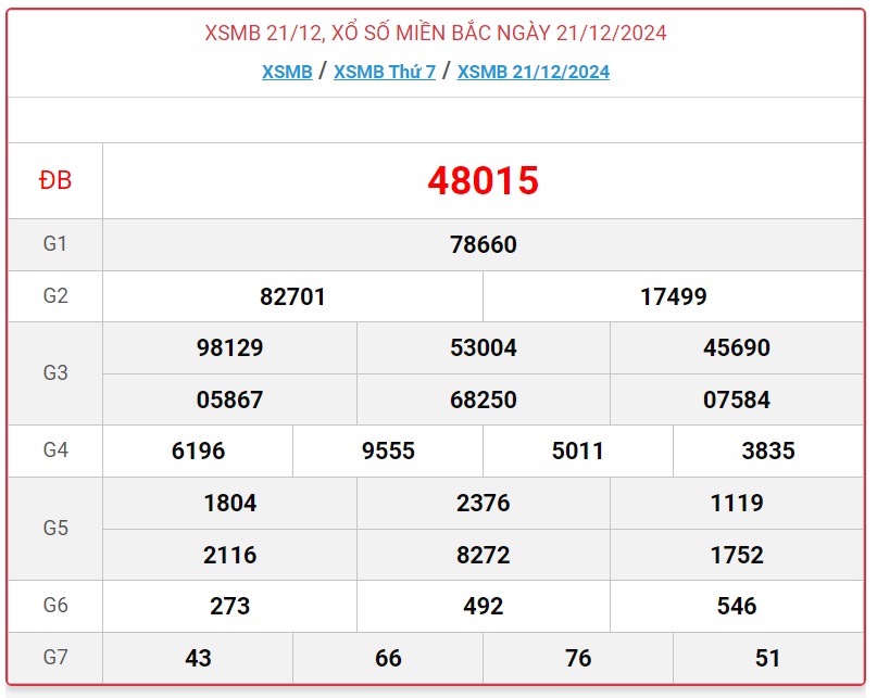 XSMB 21/12 - Kết quả xổ số miền Bắc hôm nay 21/12/2024 - KQXSMB ngày 21/12- Ảnh 1.