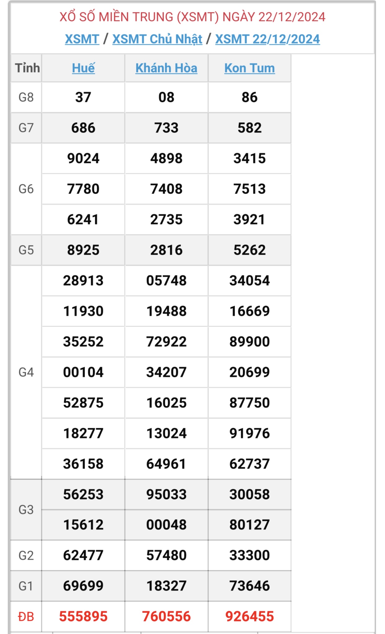 XSMT 23/12 - Kết quả xổ số miền Trung hôm nay 23/12/2024 - KQXSMT ngày 23/12- Ảnh 2.