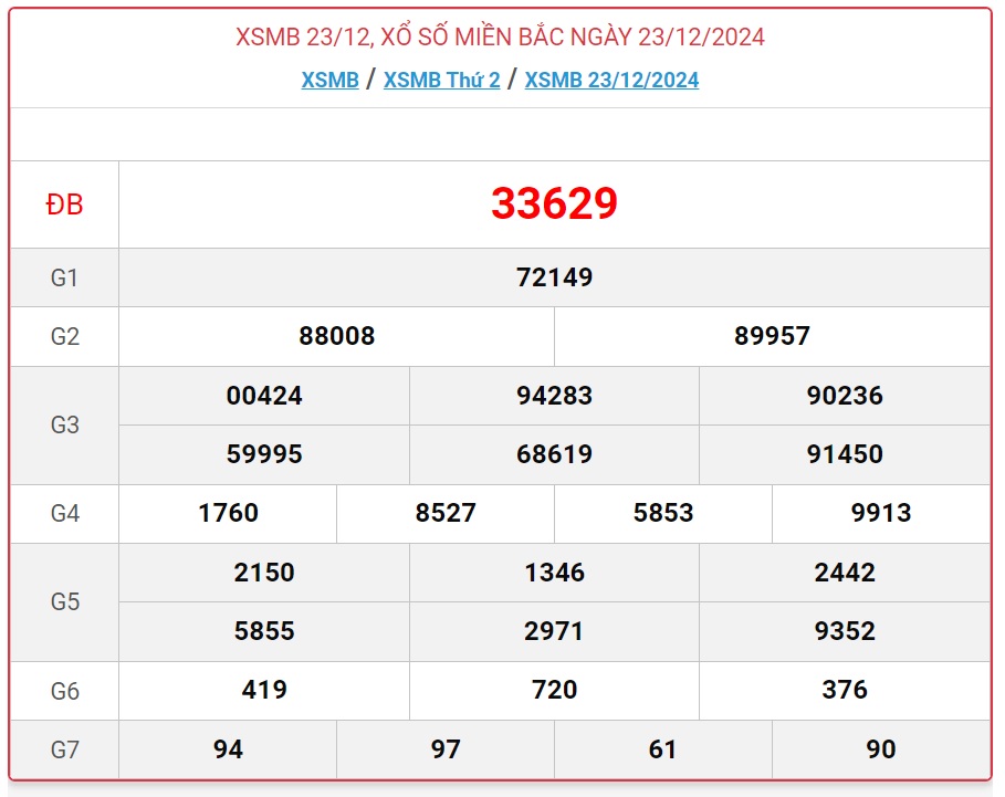 XSMB 23/12 - Kết quả xổ số miền Bắc hôm nay 23/12/2024 - KQXSMB ngày 23/12- Ảnh 1.