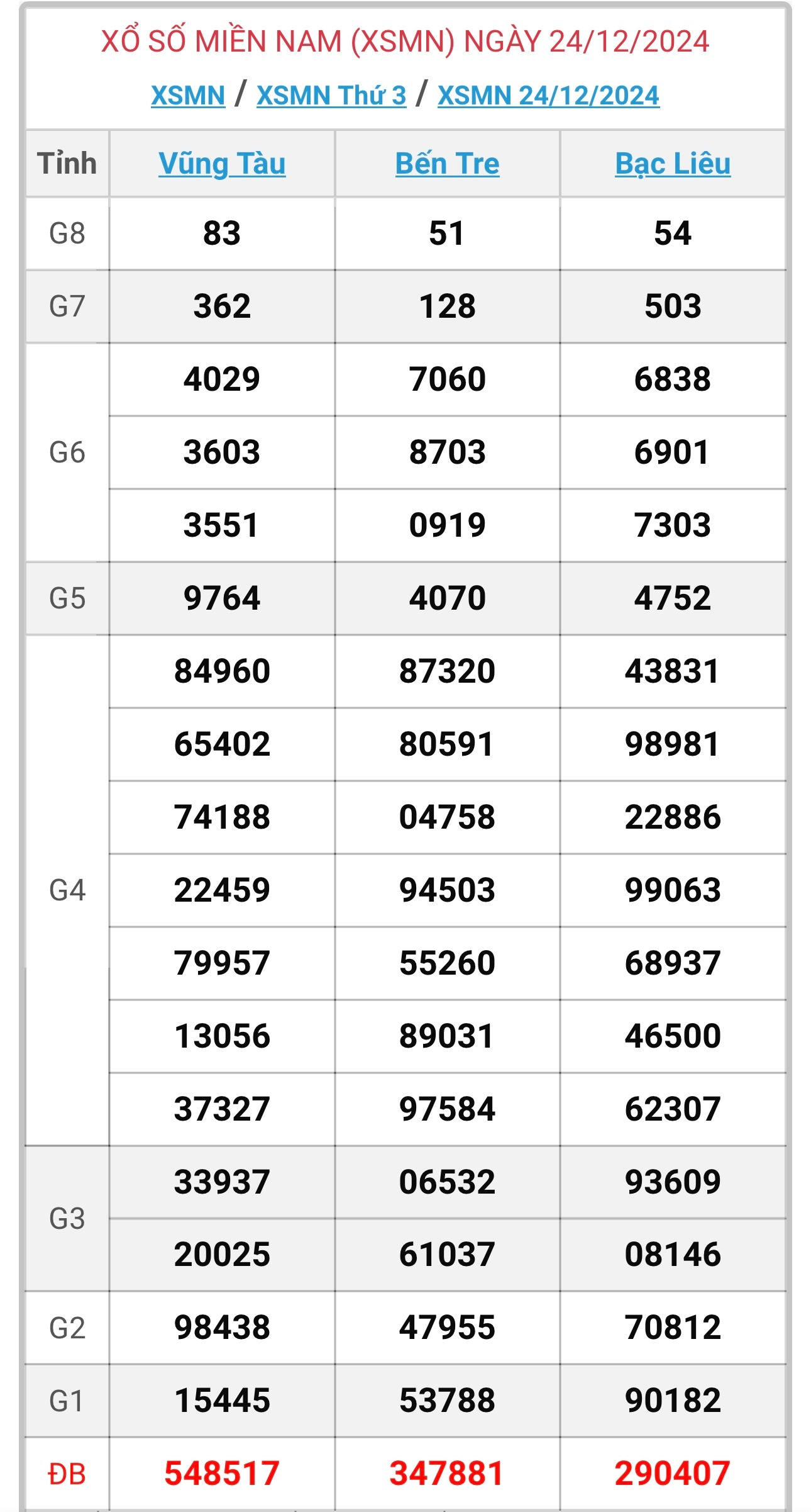 XSMN 25/12 - Kết quả xổ số miền Nam hôm nay 25/12/2024- Ảnh 2.