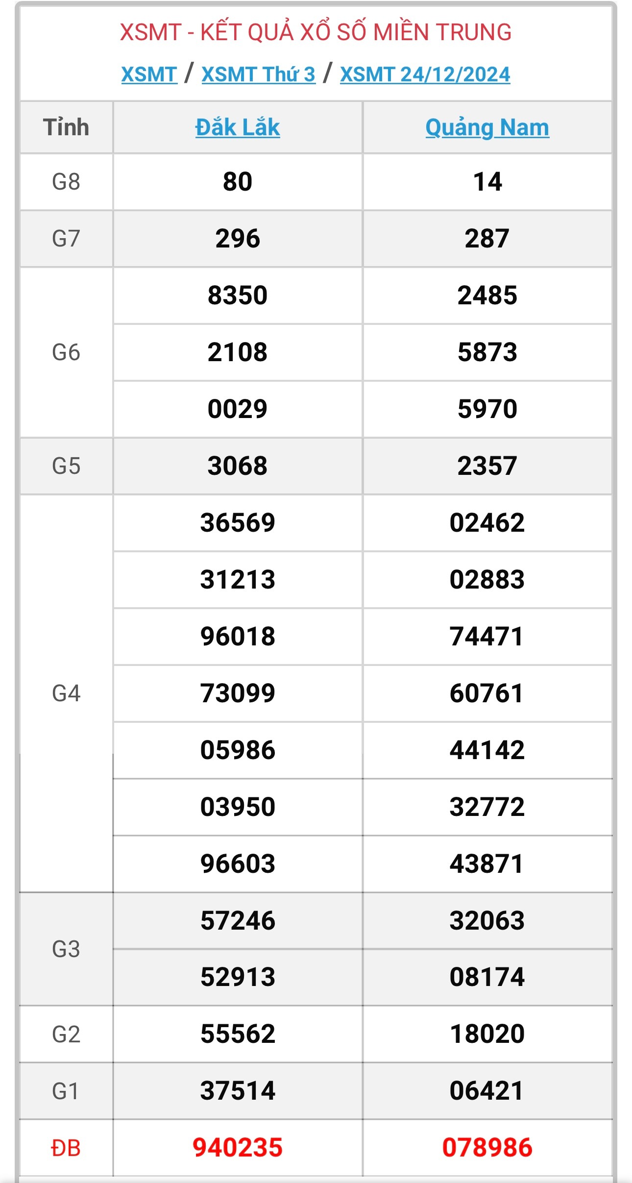 XSMT 25/12 - Kết quả xổ số miền Trung hôm nay 25/12/2024- Ảnh 2.