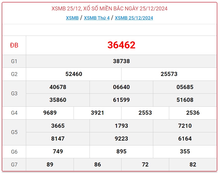 XSMB 25/12 - Kết quả xổ số miền Bắc hôm nay 25/12/2024- Ảnh 1.