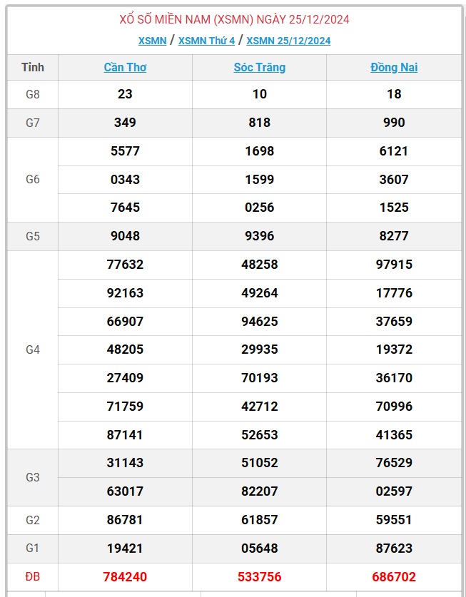 XSMN 25/12 - Kết quả xổ số miền Nam hôm nay 25/12/2024- Ảnh 1.