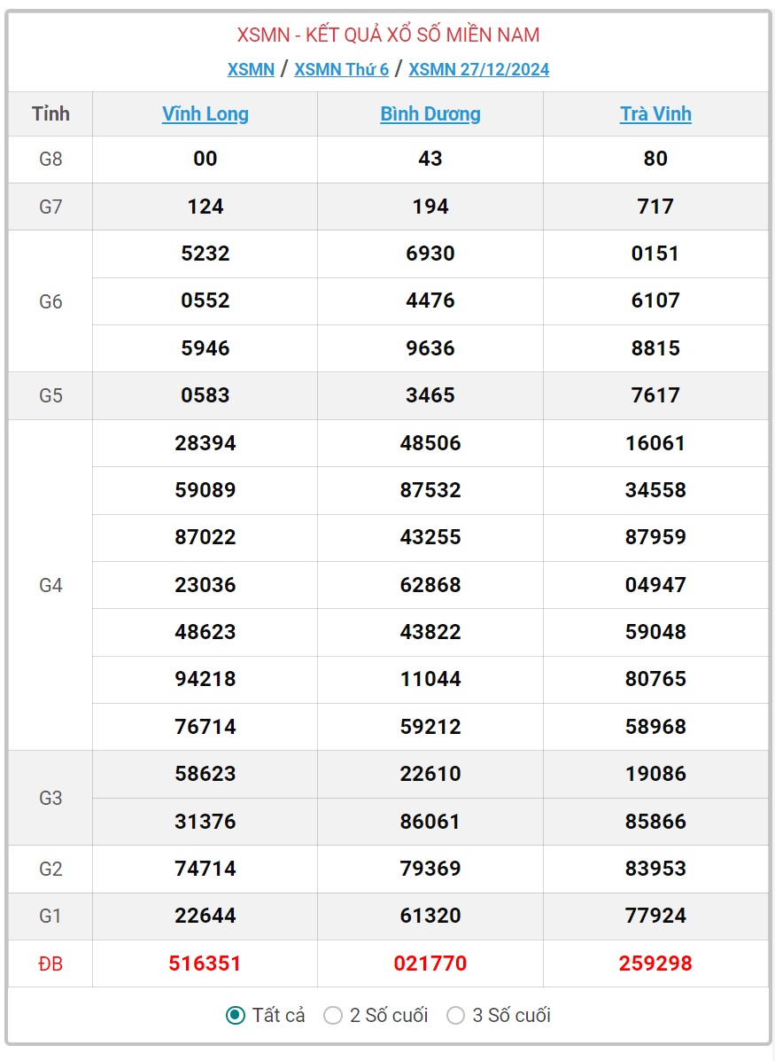 XSMN 29/12 - Kết quả xổ số miền Nam hôm nay 29/12/2024 - KQXSMN ngày 29/12- Ảnh 3.