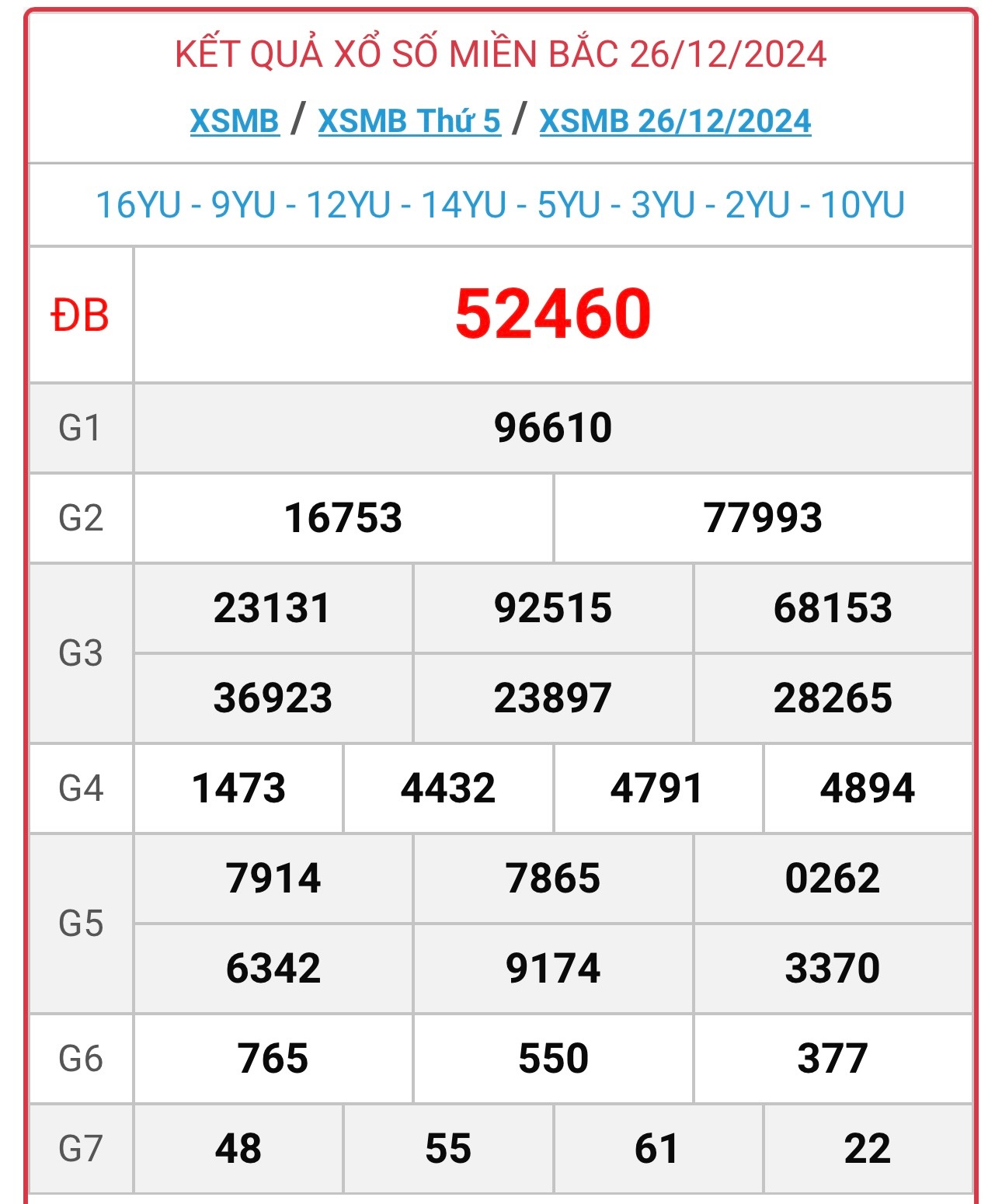 XSMB 27/12 - Kết quả xổ số miền Bắc hôm nay 27/12/2024 - Ảnh 2.