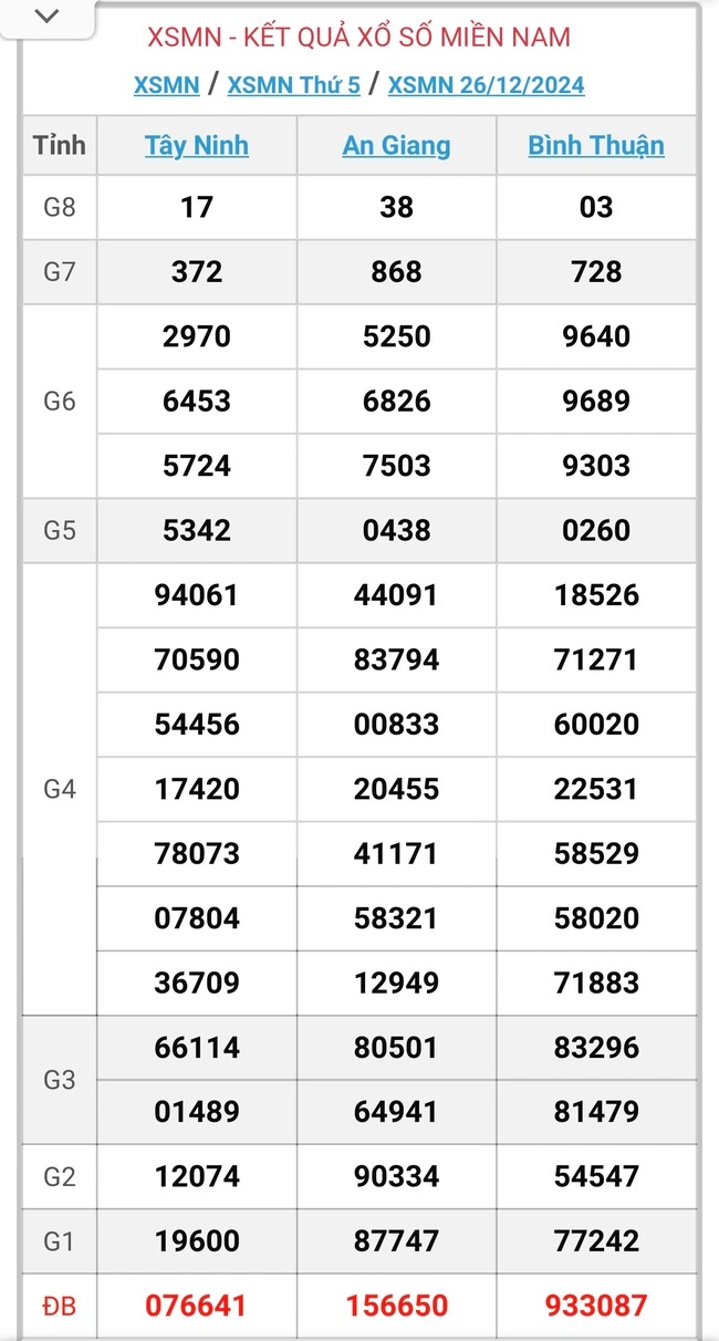 XSMN 27/12 - Kết quả xổ số miền Nam hôm nay 27/12/2024- Ảnh 2.