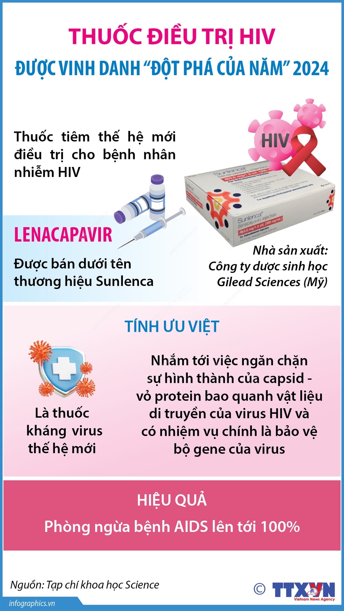 Thuốc điều trị HIV được tạp chí Science vinh danh 'Đột phá của năm' 2024- Ảnh 1.