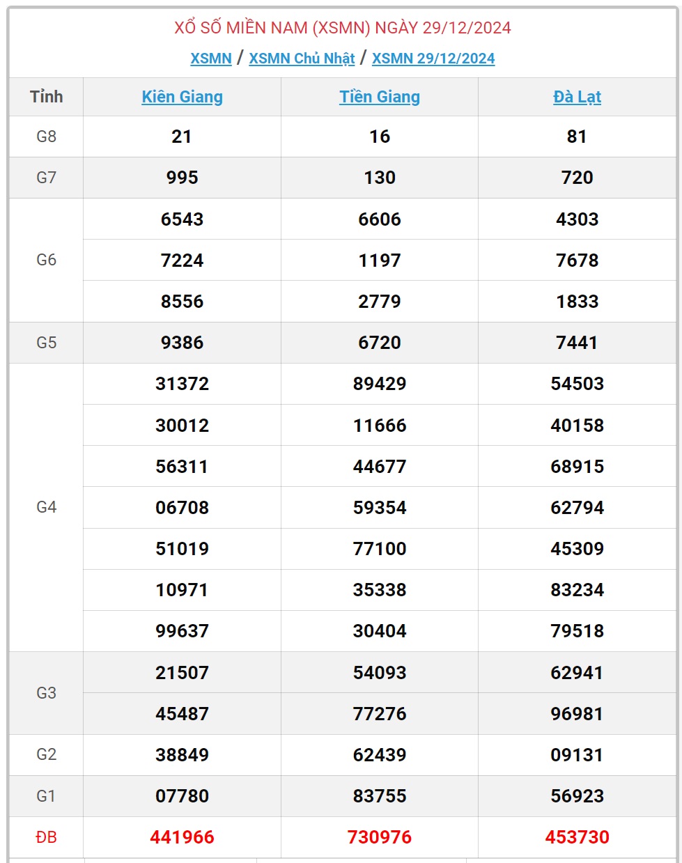 XSMN 29/12 - Kết quả xổ số miền Nam hôm nay 29/12/2024 - KQXSMN ngày 29/12- Ảnh 1.