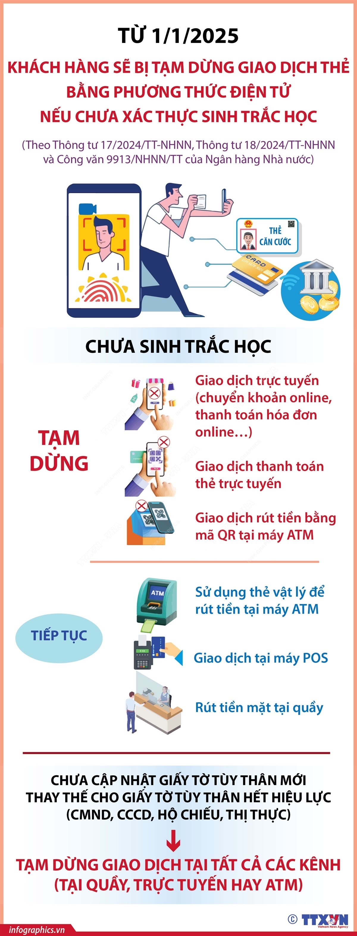 Từ 1/1/2025: Khách hàng sẽ bị tạm dừng giao dịch thẻ bằng phương thức điện tử nếu chưa xác thực sinh trắc học- Ảnh 1.