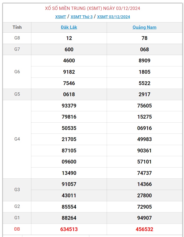 XSMT 3/12 - Kết quả xổ số miền Trung hôm nay 3/12/2024 - KQXSMT ngày 3/12- Ảnh 1.