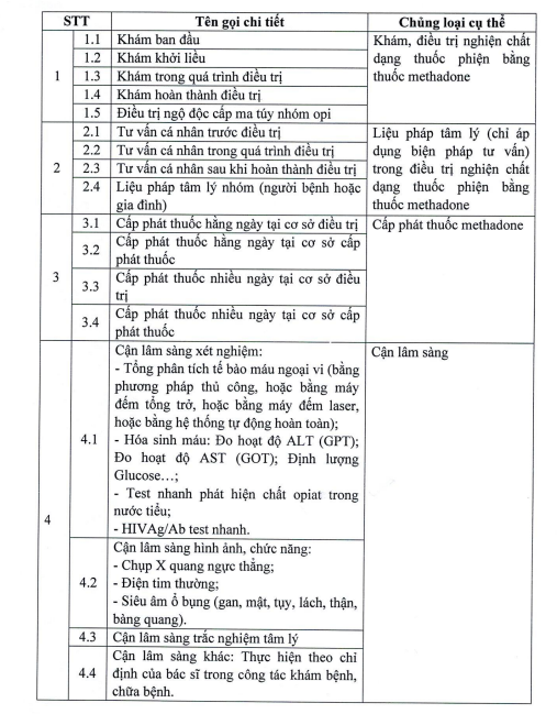 Bộ Y tế quy định đặc điểm kinh tế - kỹ thuật dịch vụ điều trị nghiện chất dạng thuốc phiện tại các đơn vị sự nghiệp công lập- Ảnh 1.