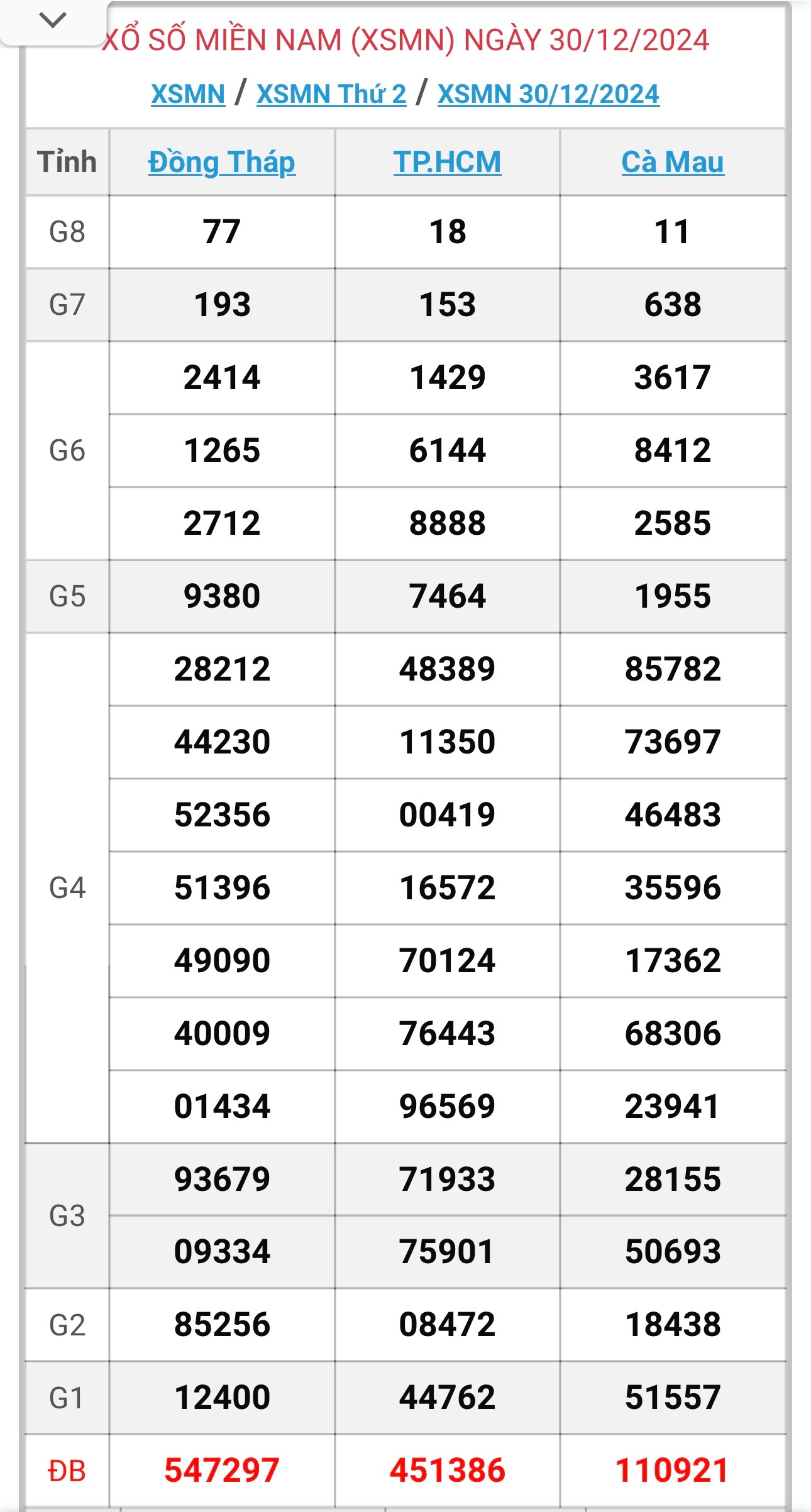 XSMN 31/12 - Kết quả xổ số miền Nam hôm nay 31/12/2024 - KQXSMN ngày 31/12- Ảnh 2.