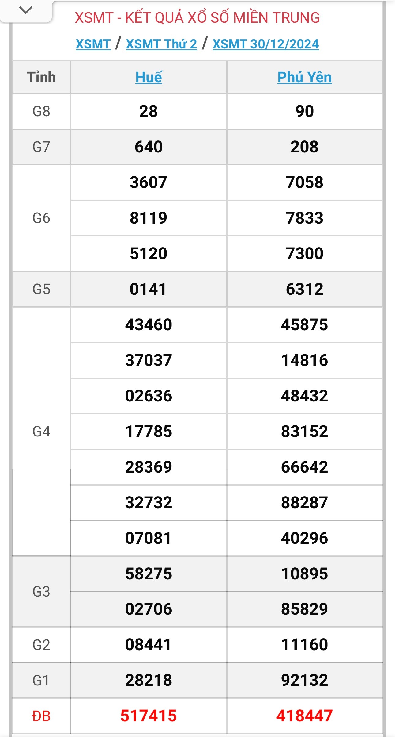 XSMT 31/12 - Kết quả xổ số miền Trung hôm nay 31/12/2024 - KQXSMT ngày 31/12- Ảnh 2.