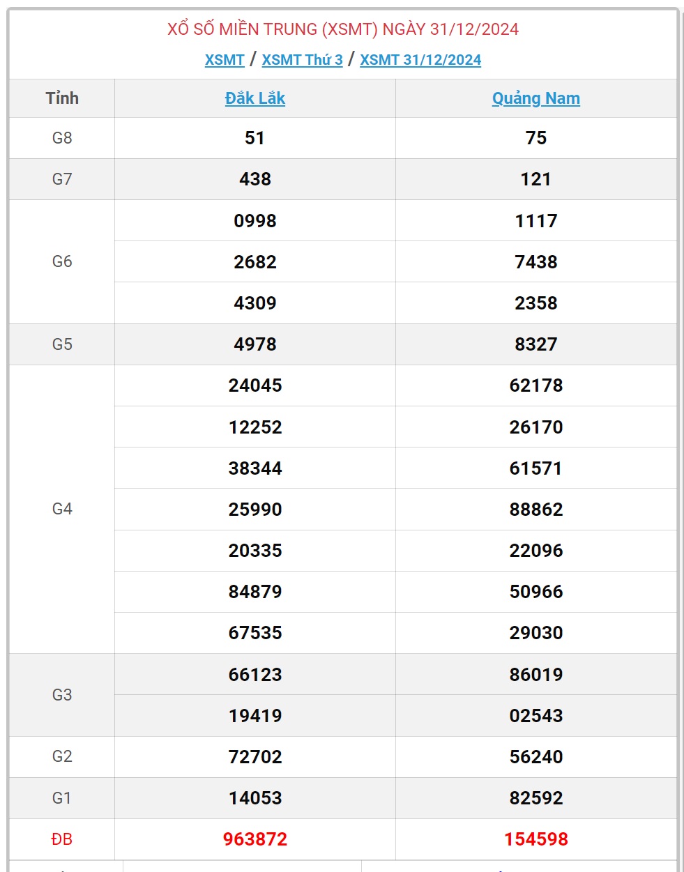 XSMT 2/1 - Kết quả xổ số miền Trung hôm nay 2/1/2025 - KQXSMT ngày 2/1- Ảnh 3.